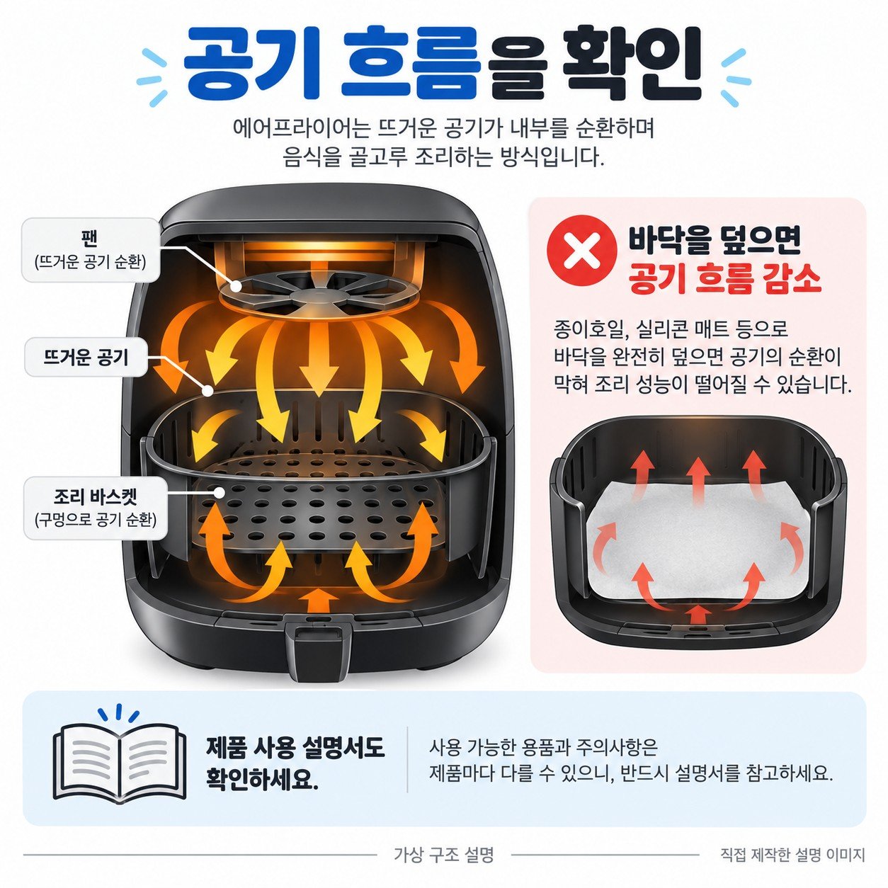 바스켓 공기 흐름과 종이로 통로를 덮는 방식을 비교한 개념 그림